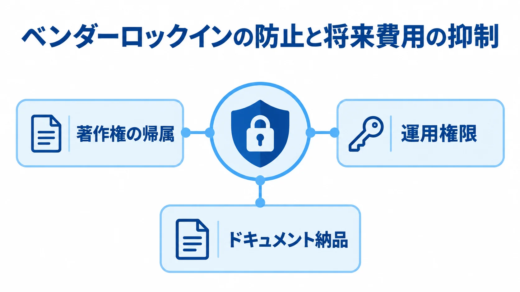 ベンダーロックインの防止と将来費用の抑制 ベンダーロックインを中心に、著作権の帰属、運用権限、ドキュメント納品を周囲に配置した図解。