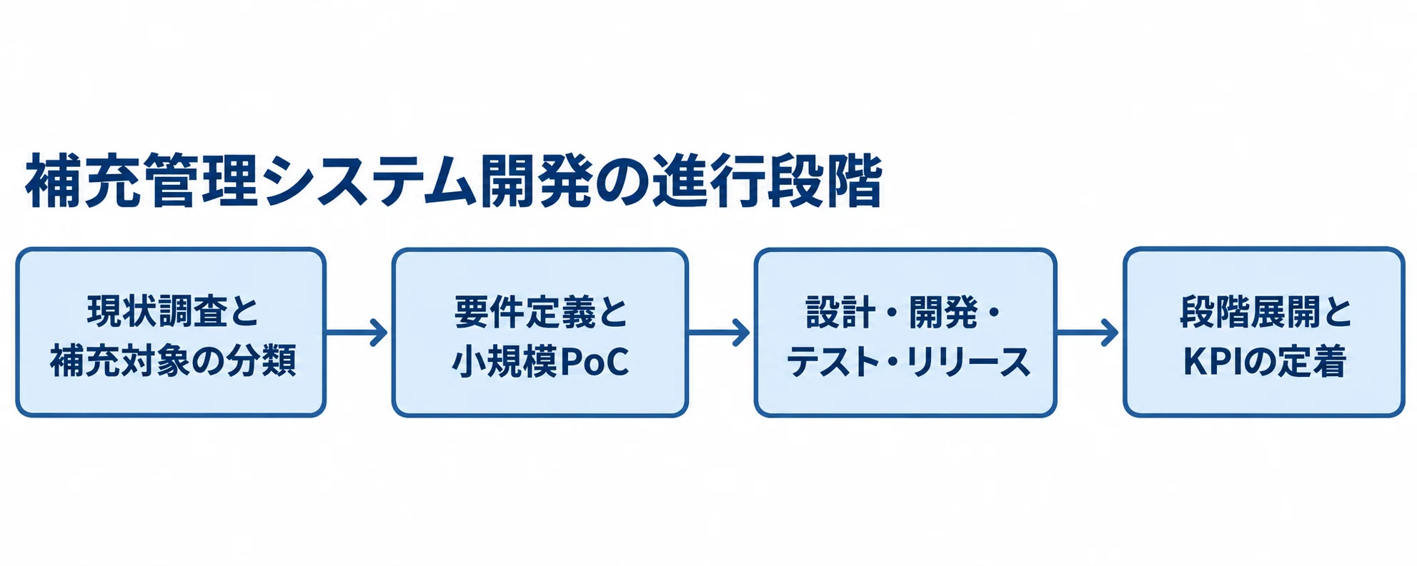 現状調査から段階展開までの進行順 補充管理システム開発を、現状調査と補充対象の分類、要件定義と小規模PoC、設計・開発・テスト・リリース、段階展開とKPIの定着の順に示した図。