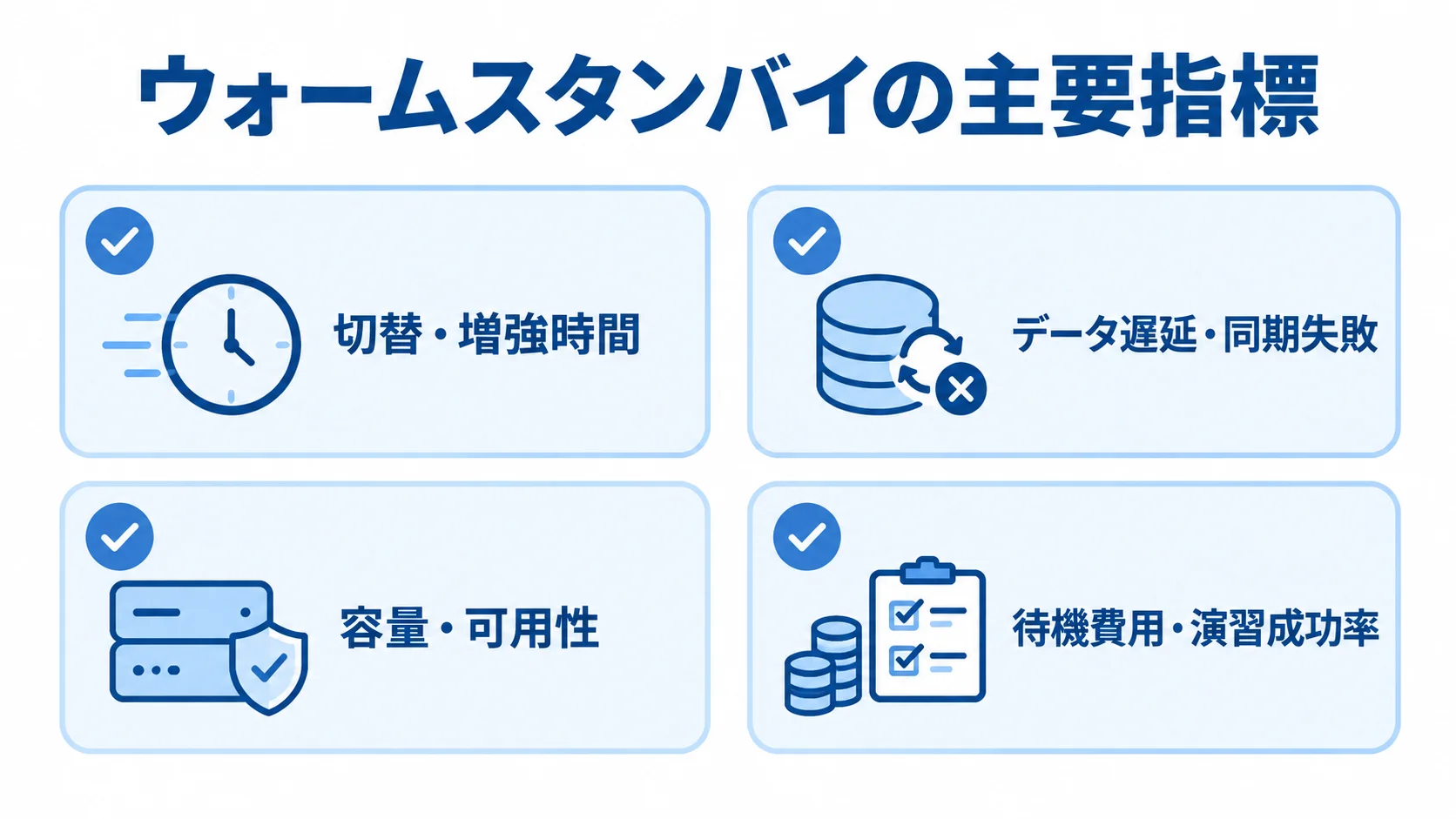 ウォームスタンバイの評価で確認する4組の指標 切替・増強時間、データ遅延・同期失敗、容量・可用性、待機費用・演習成功率を並べた評価指標図