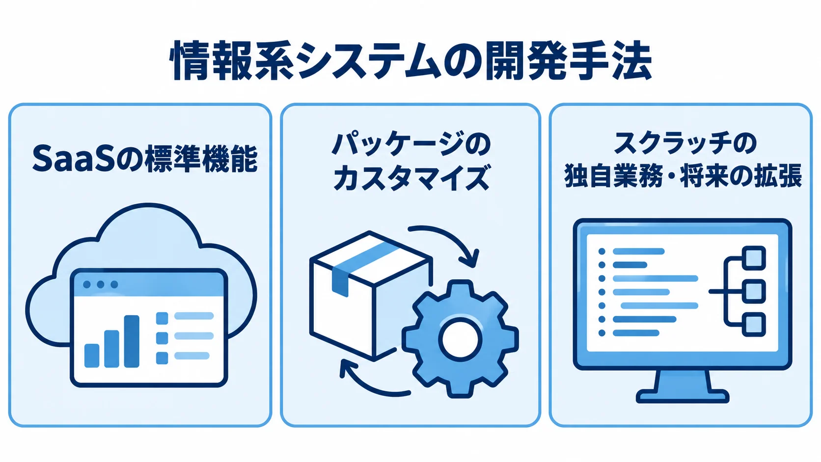 SaaS・パッケージ・スクラッチの特徴 SaaSの標準機能、パッケージのカスタマイズ、スクラッチの独自業務や将来の拡張を並べた図。