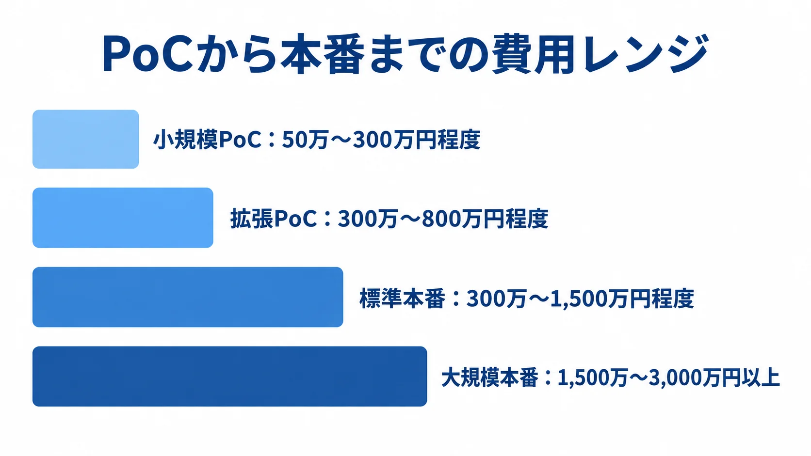 PoCから本番までの費用レンジ 小規模PoC、拡張PoC、標準本番、大規模本番の費用目安を横棒で示した図解。