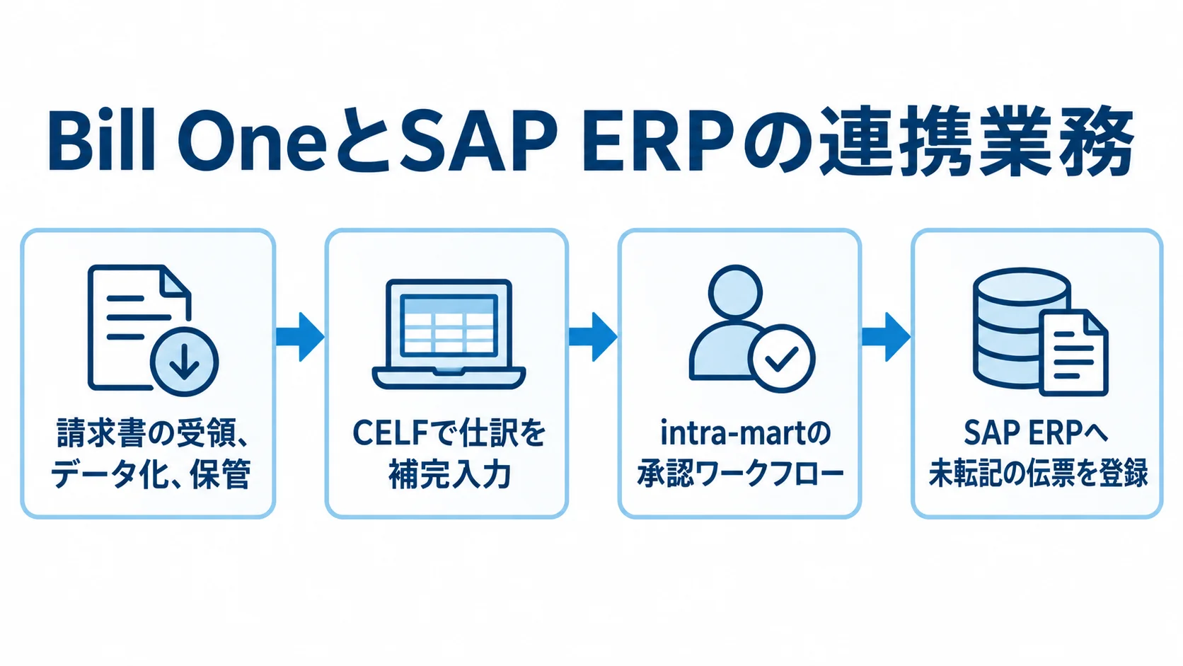 Bill One・CELF・intra-mart・SAP ERPの連携業務 Bill Oneの請求書受領からCELFの仕訳補完、intra-martの承認、SAP ERPへの伝票登録までを示す流れ図。