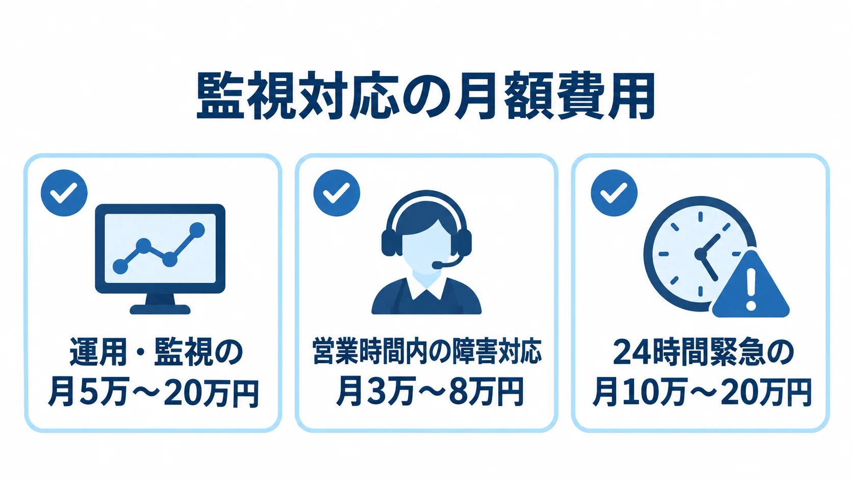 監視対応にかかる月額費用幅の図解 運用・監視、営業時間内の障害対応、24時間緊急対応の月額費用幅を並べた図。
