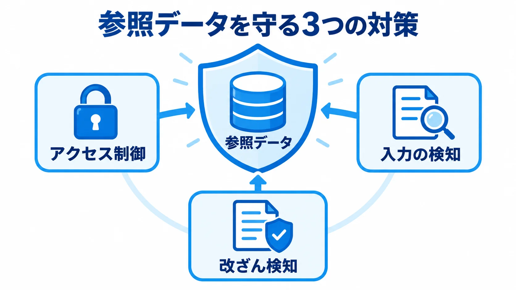参照データを守る3つの対策を示した図解 参照データの周囲に、アクセス制御、入力の検知、改ざん検知を配置した図。