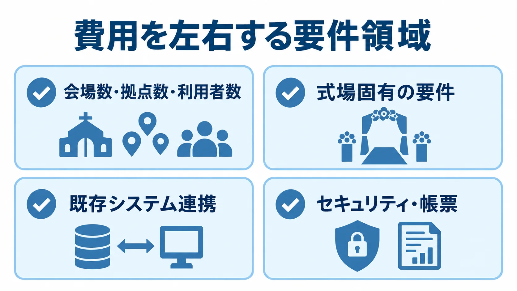 会場や利用者の規模、式場固有の要件、既存システム連携、セキュリティ・帳票を費用変動の要件領域として並べた図。