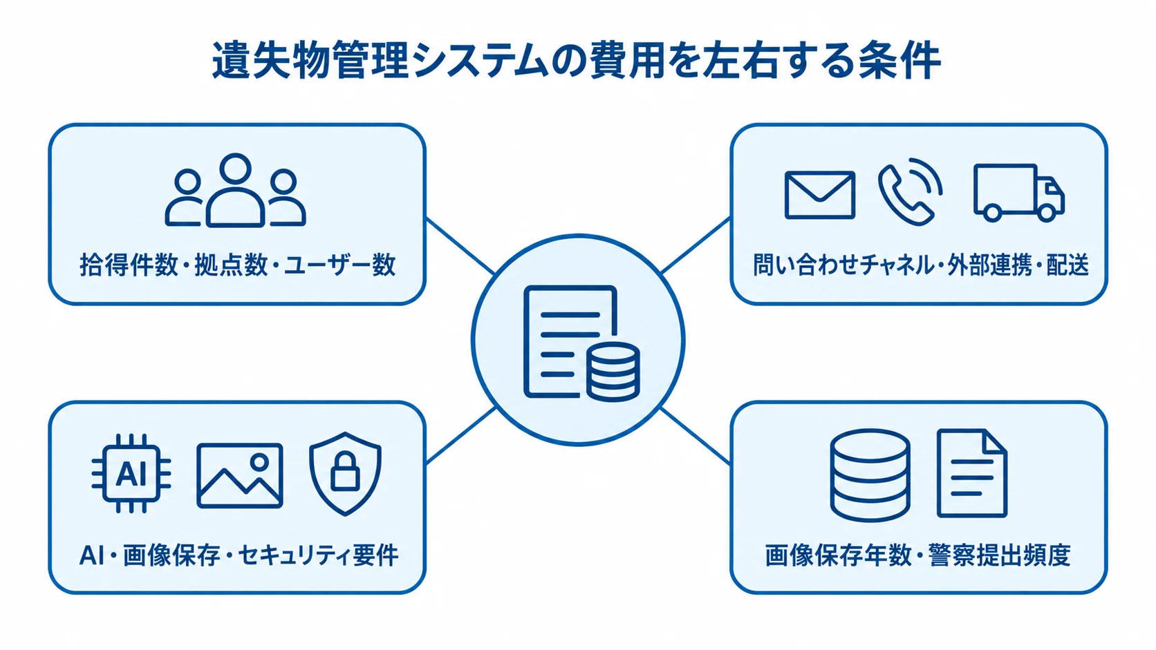 遺失物管理システムの費用変動要因を整理した図 拾得件数・拠点数・ユーザー数、問い合わせチャネル・外部連携・配送、AI・画像保存・セキュリティ要件、画像保存年数・警察提出頻度が費用に関わることを示した図解。