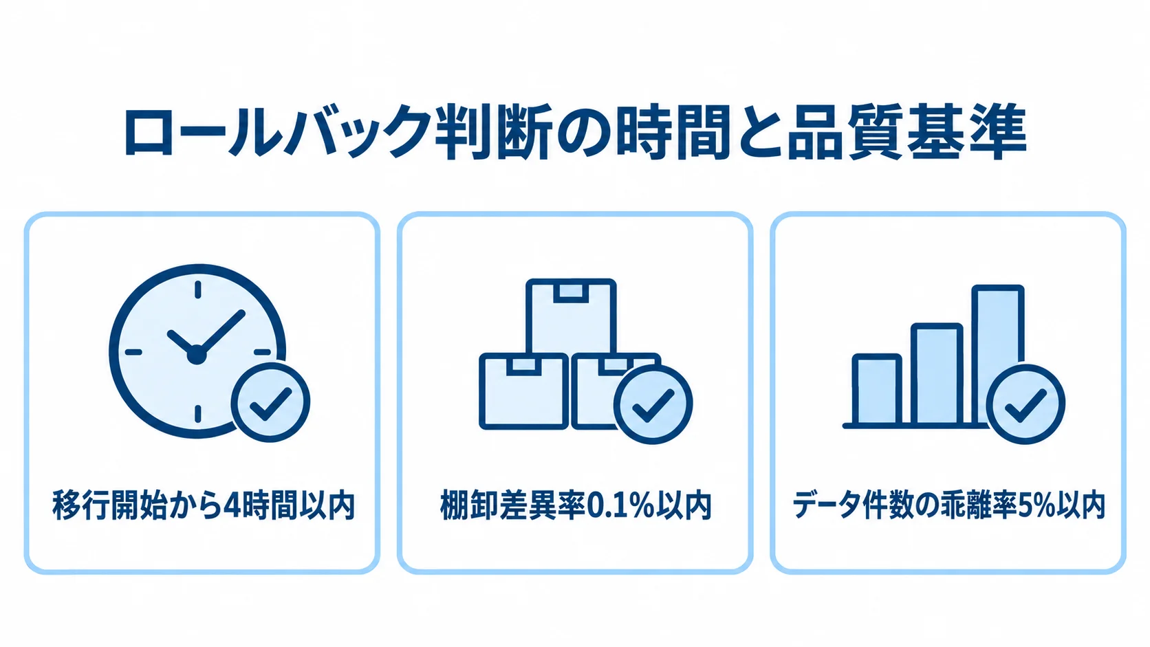 WMS移行のロールバック判断基準 ロールバック判断の基準として、移行の時間制限と2つのデータ品質基準をカードで示した図。