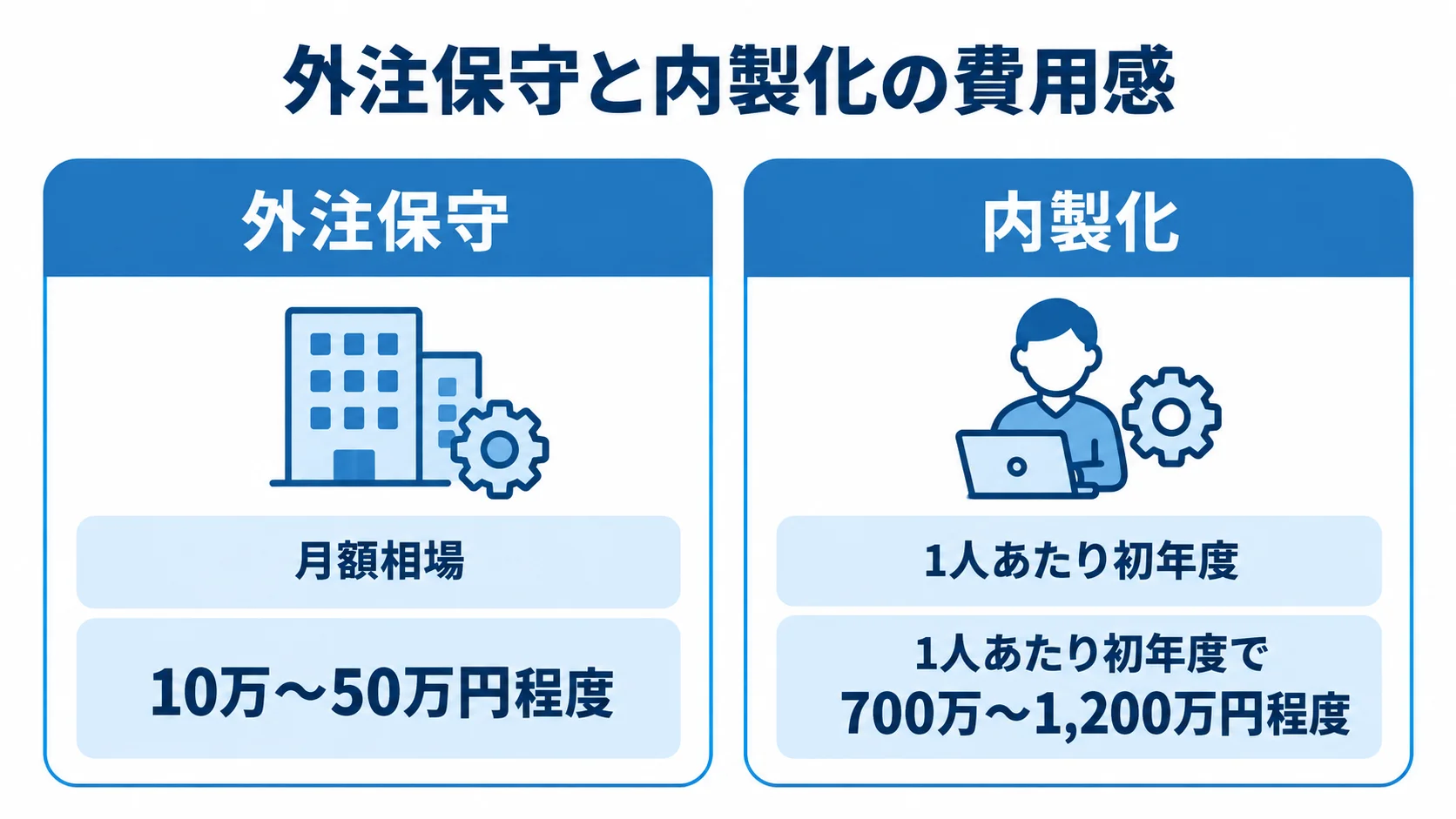外注保守と内製化の費用感を比較 外注保守の月額相場と内製化の1人あたり初年度費用を左右に並べた図