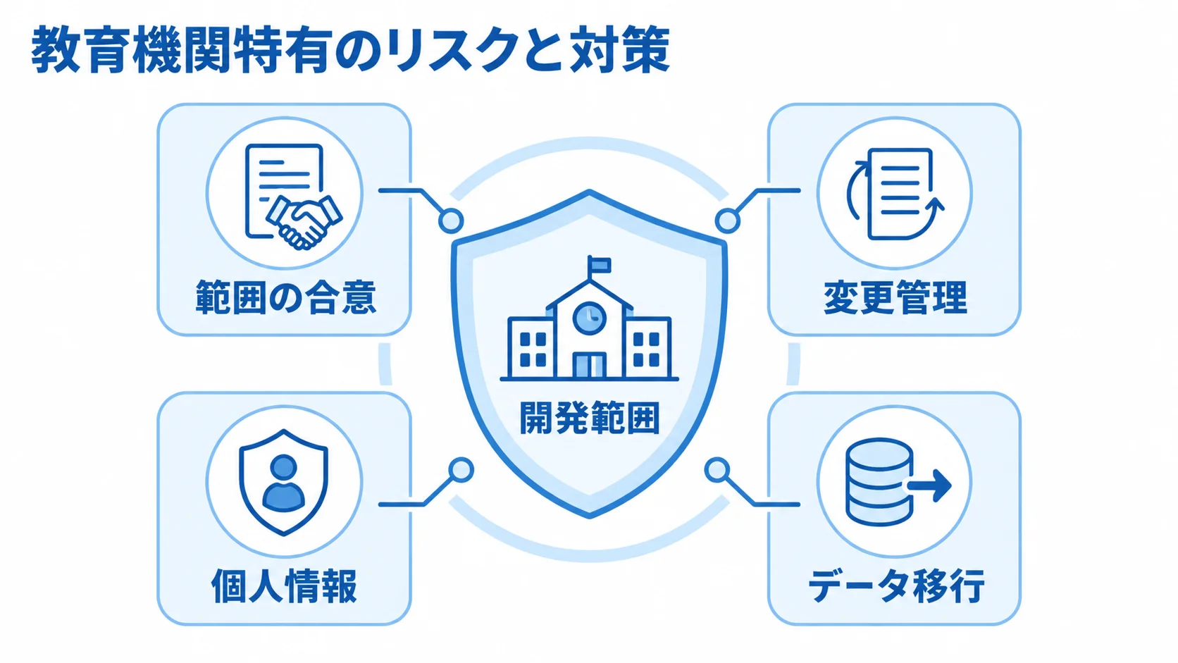 開発範囲を中央に置き、合意、変更管理、個人情報、データ移行の対策で囲んだ図。