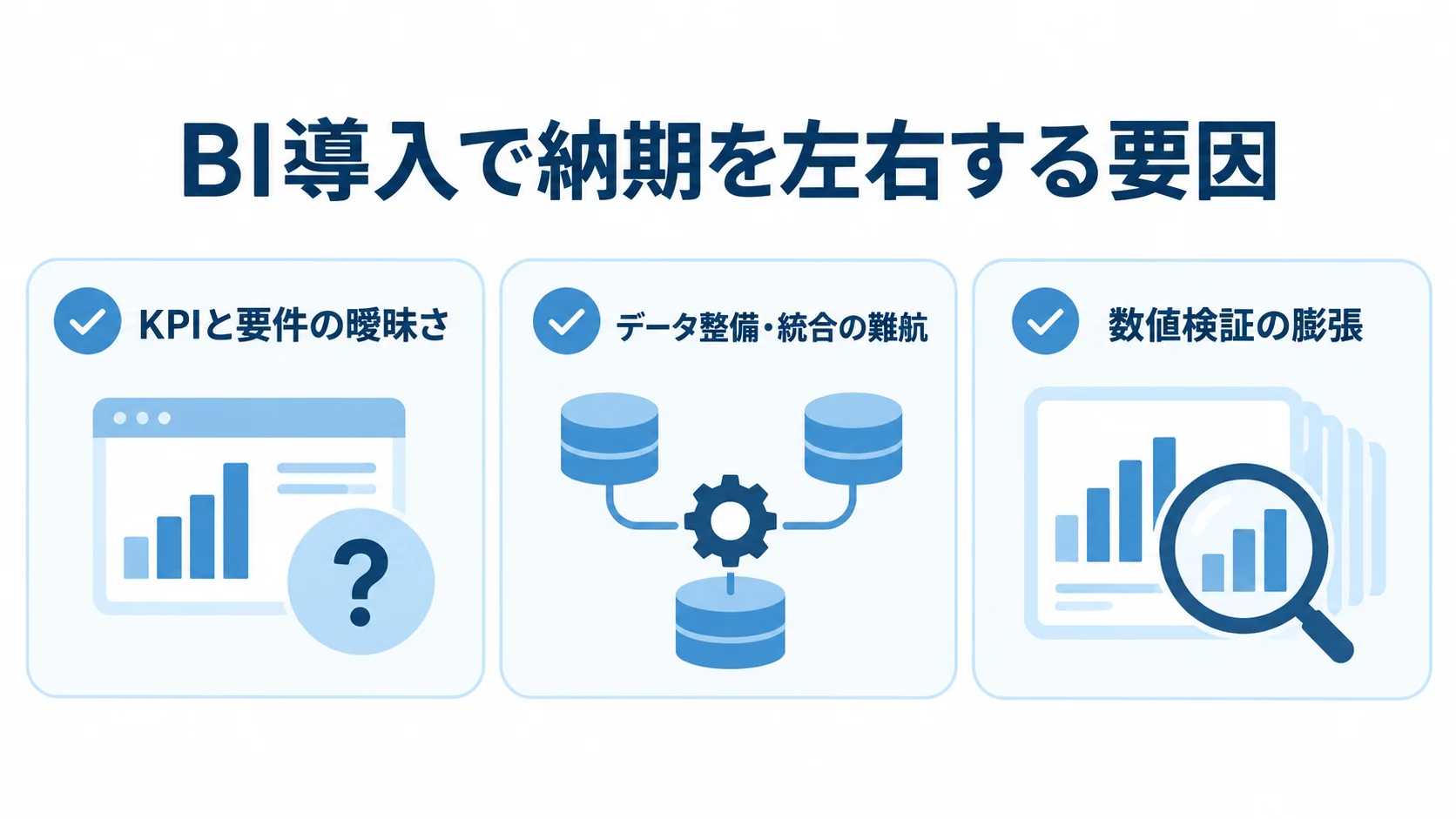 KPIと要件、データ整備・統合、数値検証の3つの遅延要因をカードで示した図。