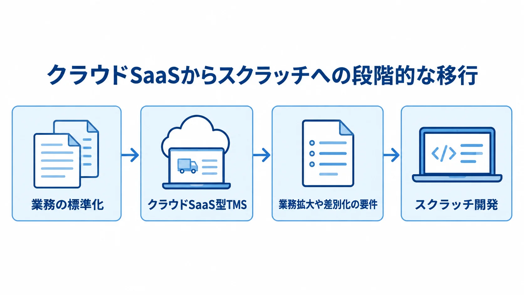 クラウドSaaSからスクラッチへの段階的な移行図 業務標準化からクラウドSaaSの利用を始め、要件が明確になった後にスクラッチ開発へ移る流れの図。