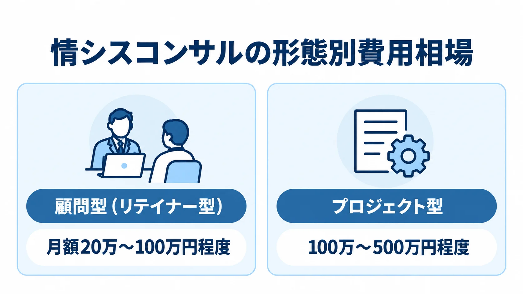 顧問型とプロジェクト型の費用相場 情シスコンサルの費用相場を、顧問型の月額20万〜100万円程度とプロジェクト型の100万〜500万円程度で比較した図。