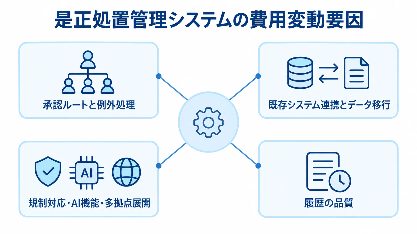 是正処置管理システムの費用変動要因 是正処置管理システムの費用に関わる承認ルートと例外処理、既存システム連携とデータ移行、規制対応・AI機能・多拠点展開、履歴の品質。