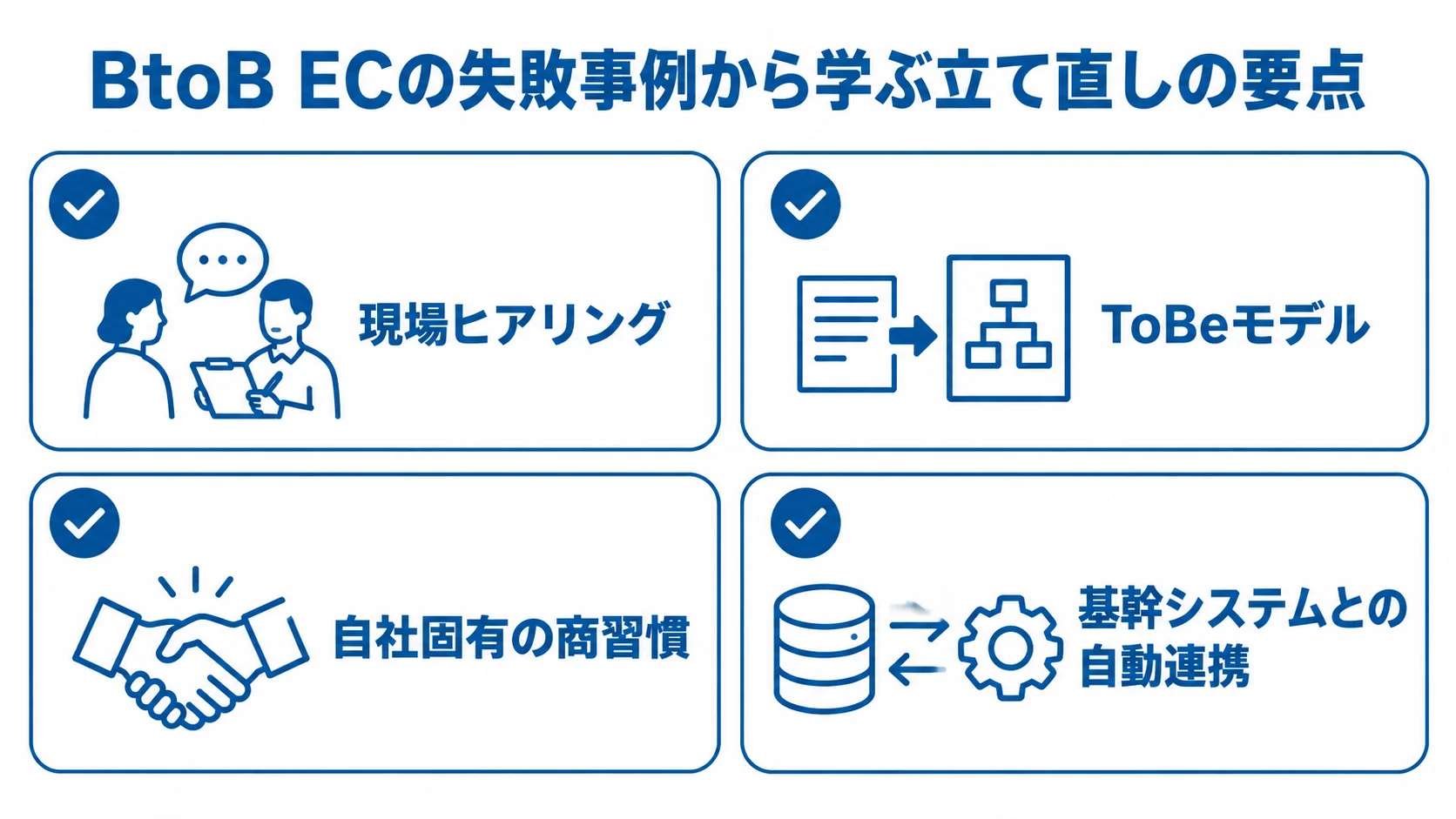 失敗事例の教訓となる業務整理とシステム連携 BtoB ECの失敗事例から得られる要点として、現場ヒアリング、ToBeモデル、自社固有の商習慣、基幹システムとの自動連携を並べた図。