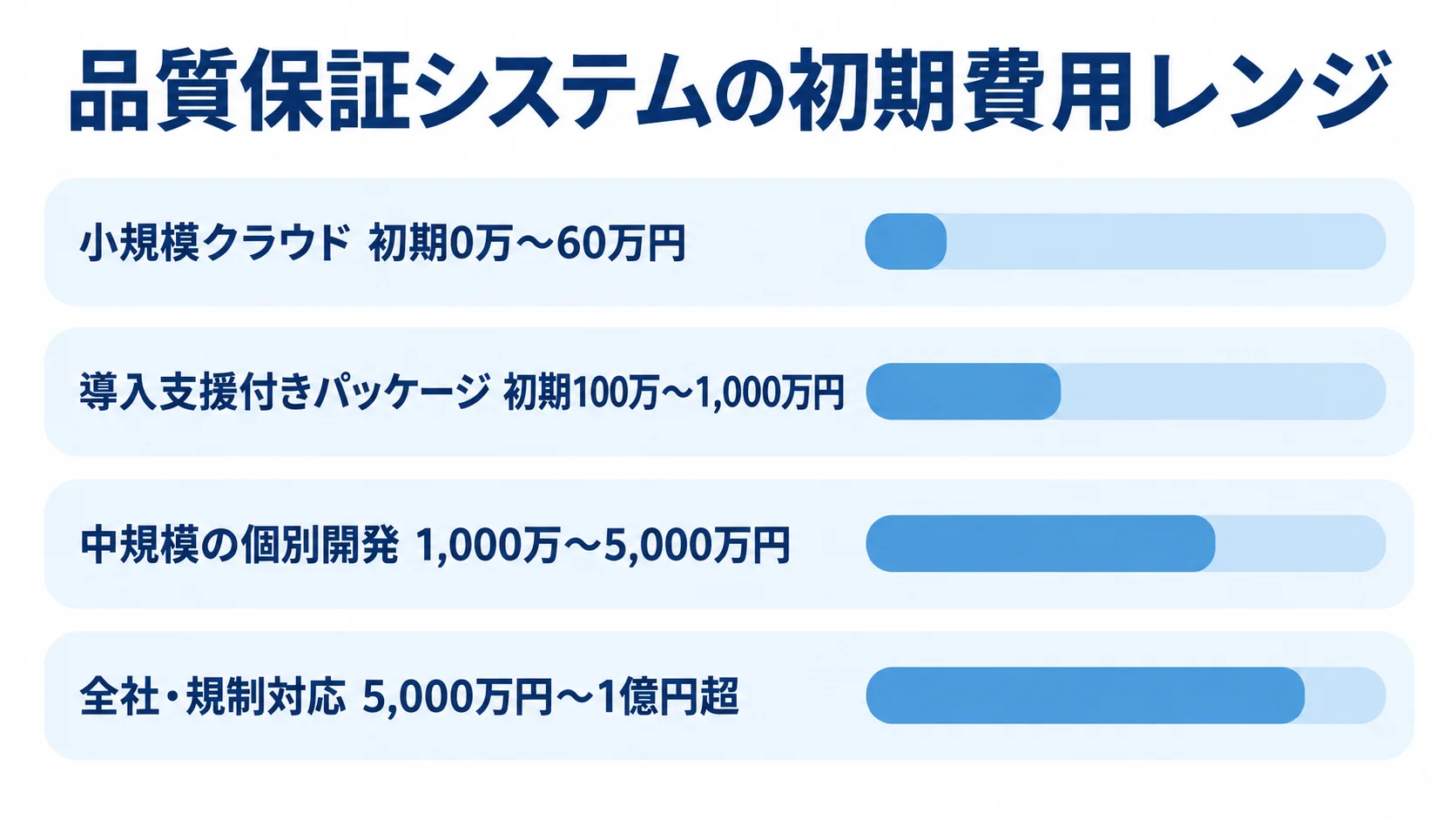 品質保証システムの初期費用レンジ 小規模クラウドから全社・規制対応まで、品質保証システムの初期費用レンジを4本の横棒で示した図解。