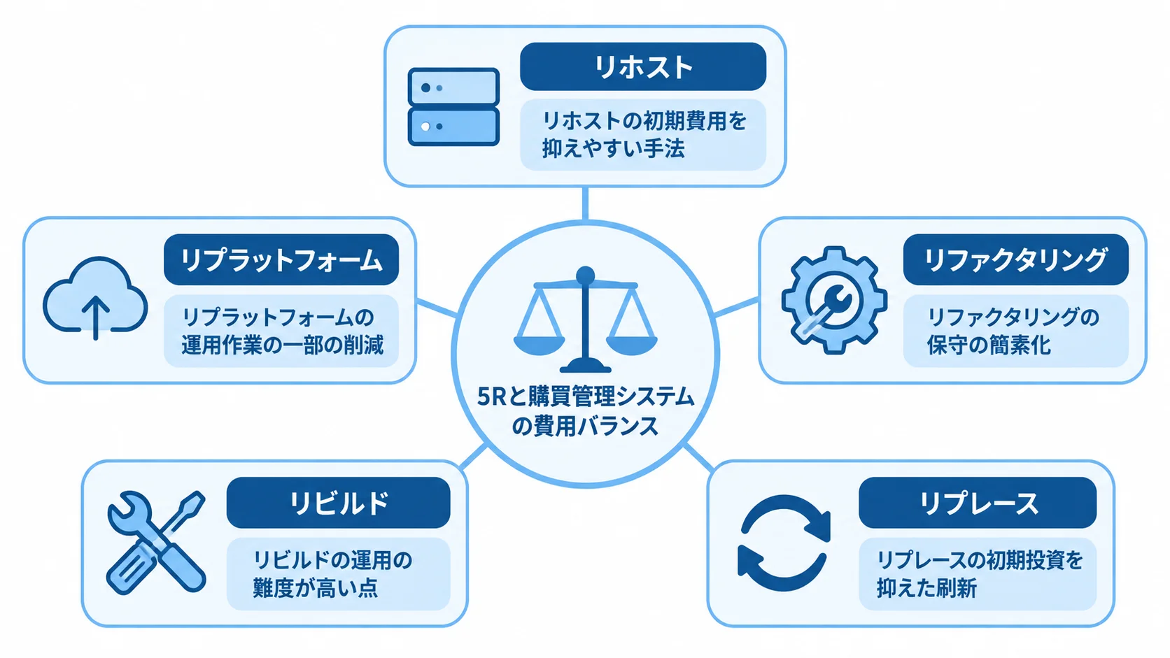 購買管理システムの5Rと費用特性を対応づけたハブ図 5Rの5手法を中央の費用バランスから放射状につなぎ、それぞれの本文記載のコスト特性を添えた図。