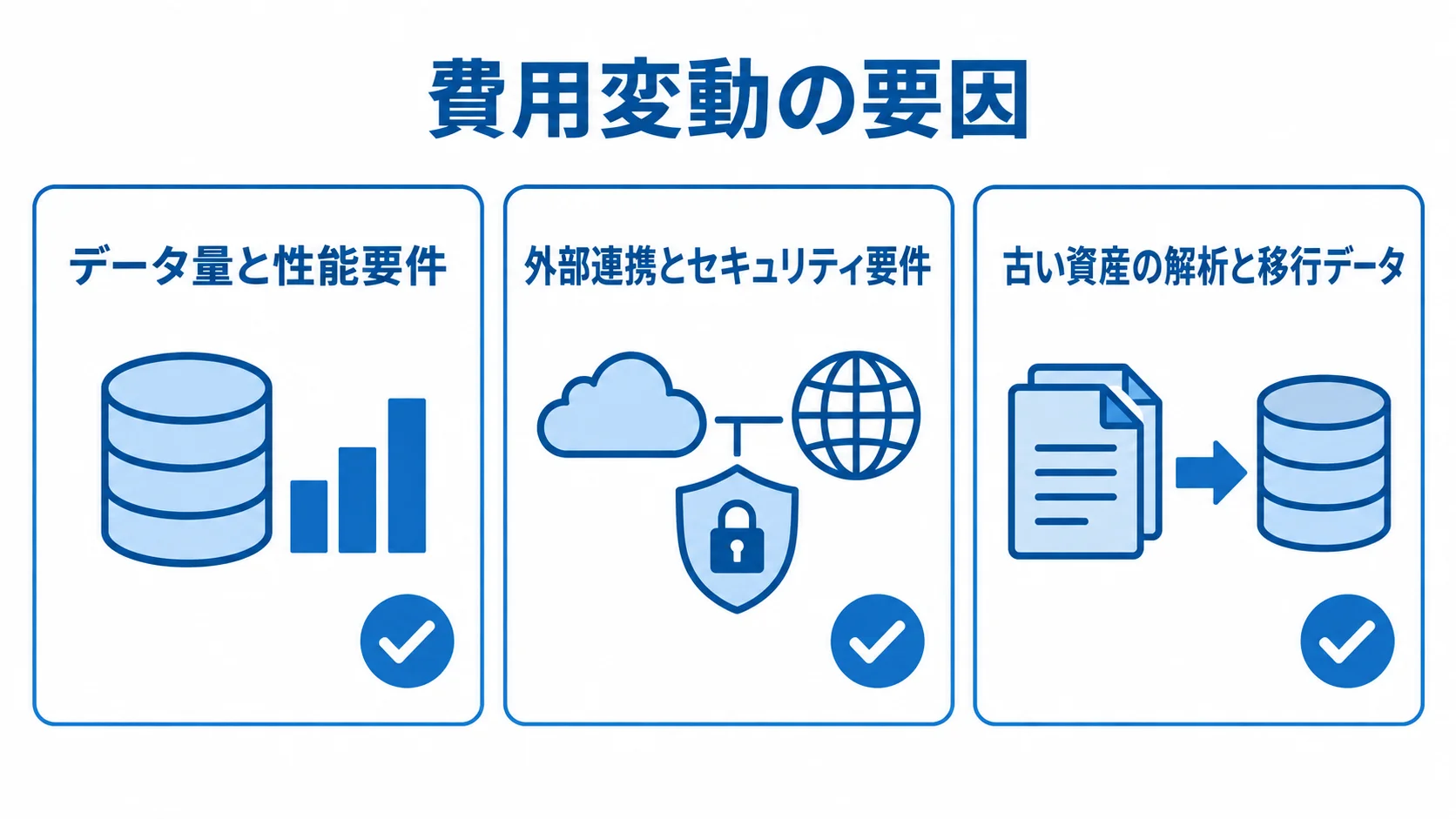 開発費用を左右する3つの確認項目 データ量と性能要件、外部連携とセキュリティ要件、古い資産の解析と移行データの3項目をカードで示した図。