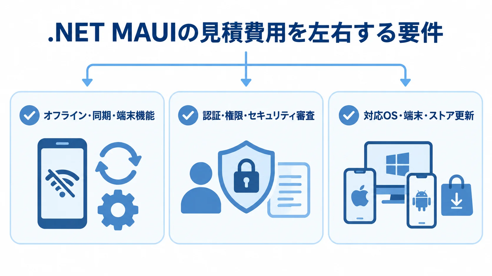 .NET MAUIの見積費用を左右する要件 .NET MAUIの見積費用に関わる要件として、オフライン・同期・端末機能、認証・権限・セキュリティ審査、対応OS・端末・ストア更新を並べた図。
