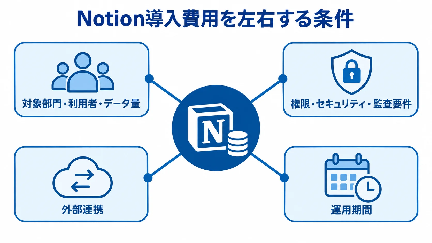 Notion導入費用に影響する4つの条件 Notion導入費用を左右する条件として、対象部門・利用者・データ量、権限・セキュリティ・監査要件、外部連携、運用期間を示す図。