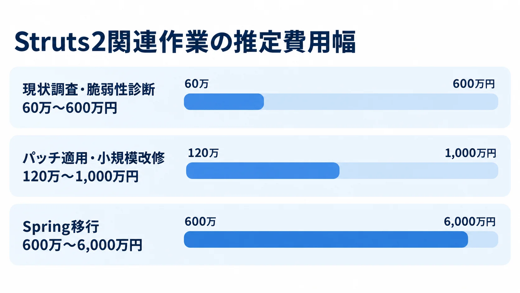 Struts2関連作業の費用レンジ 現状調査、パッチ適用、Spring移行の推定費用レンジを比べる横棒図