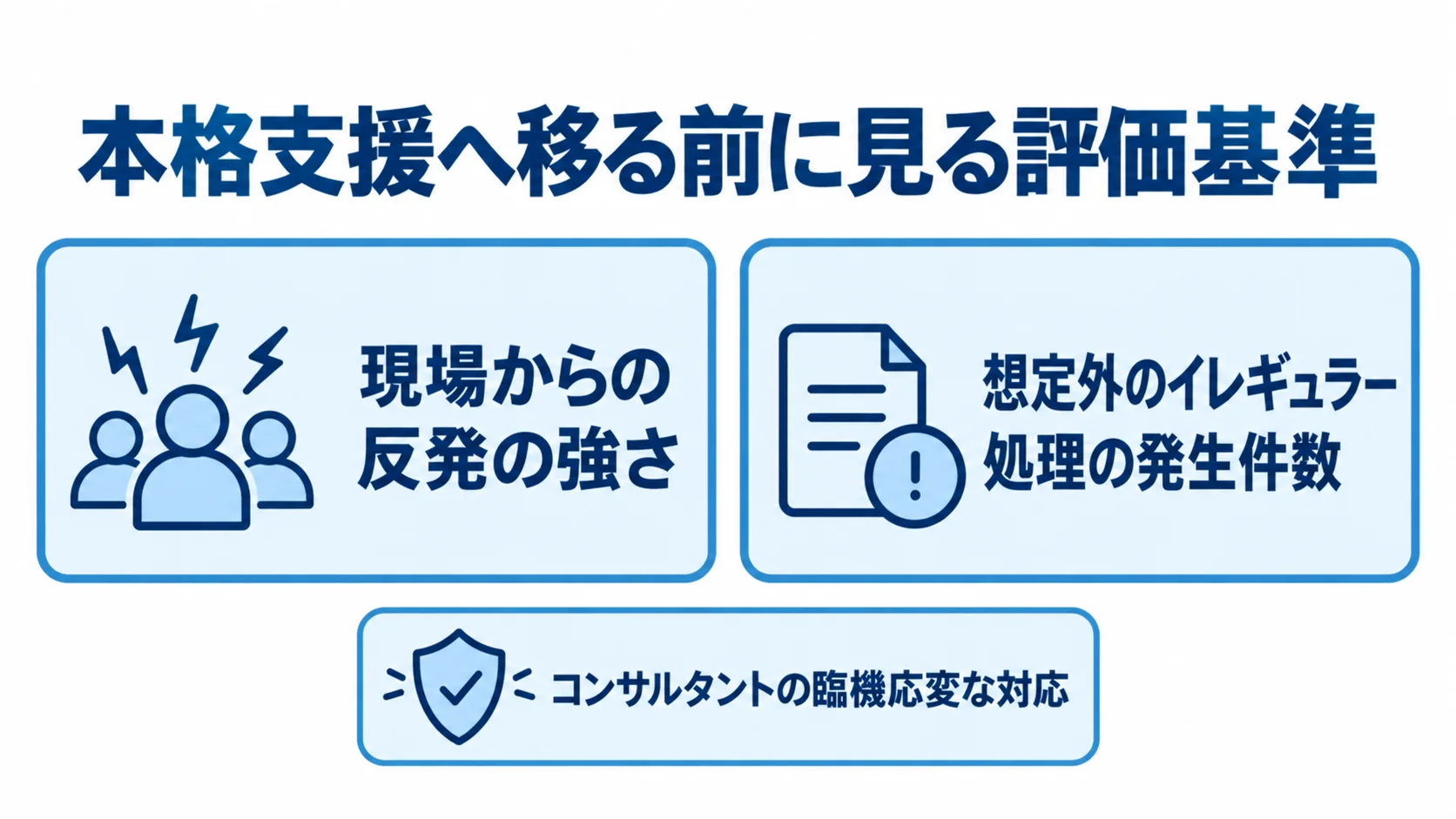 PoC後の本格支援移行を判断する評価基準 本格支援への移行前に現場の反発、例外処理、コンサルタントの対応を確認する図
