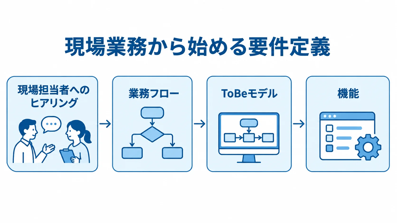 現場起点で進めるECシステムの要件定義 現場担当者へのヒアリングから業務フロー、ToBeモデル、機能へ進む要件定義の流れ