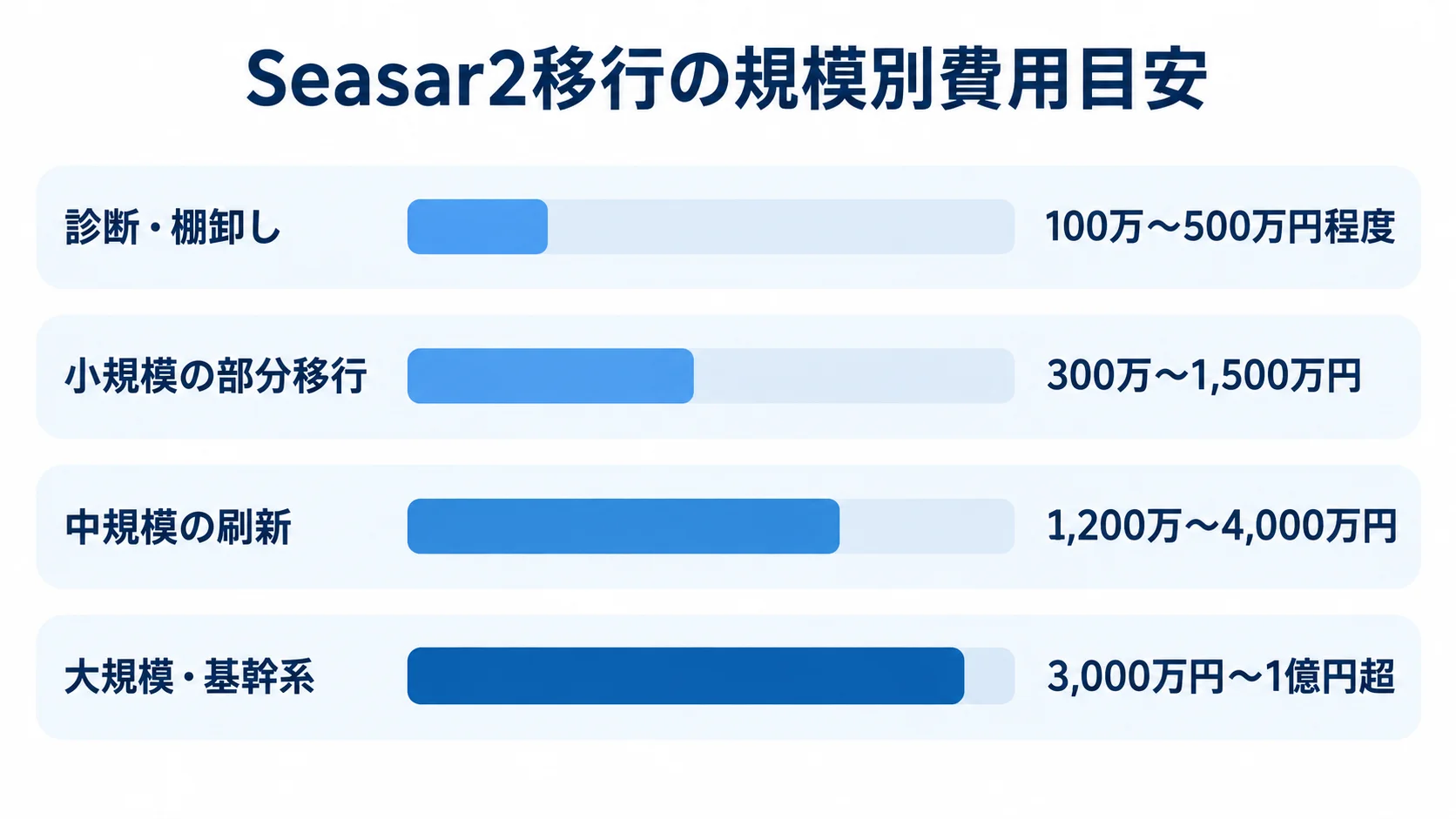 Seasar2移行の診断・棚卸し、小規模、中規模、大規模・基幹系について、本文記載の費用レンジを4本の横棒で比較した図。