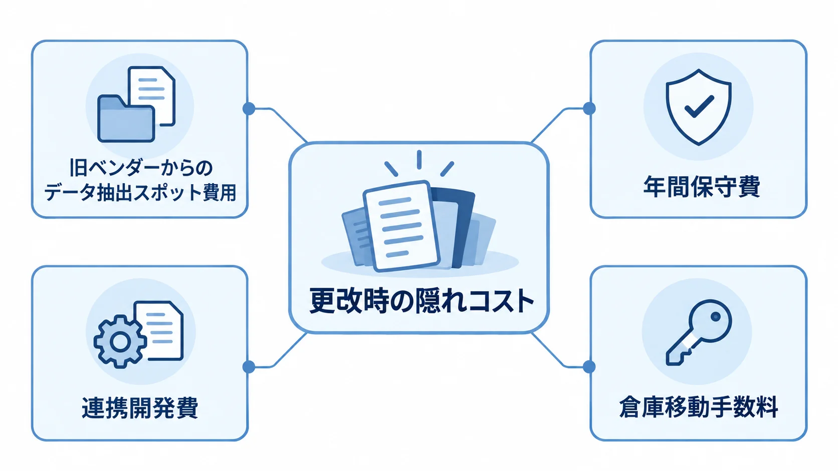 入出庫管理システム更改で見積もりに出てこない費用 更改予算を中心に、旧ベンダーからのデータ抽出スポット費用、年間保守費、連携開発費、倉庫移動手数料を示す図解