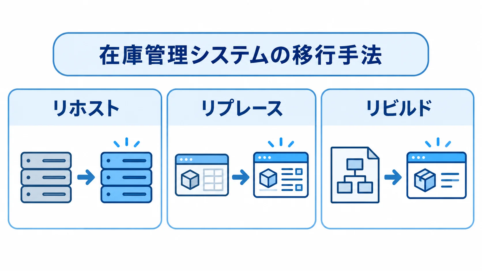 在庫管理システムの主な移行手法 在庫管理システムの移行手法を、リホスト、リプレース、リビルドの3種類に分けた図。