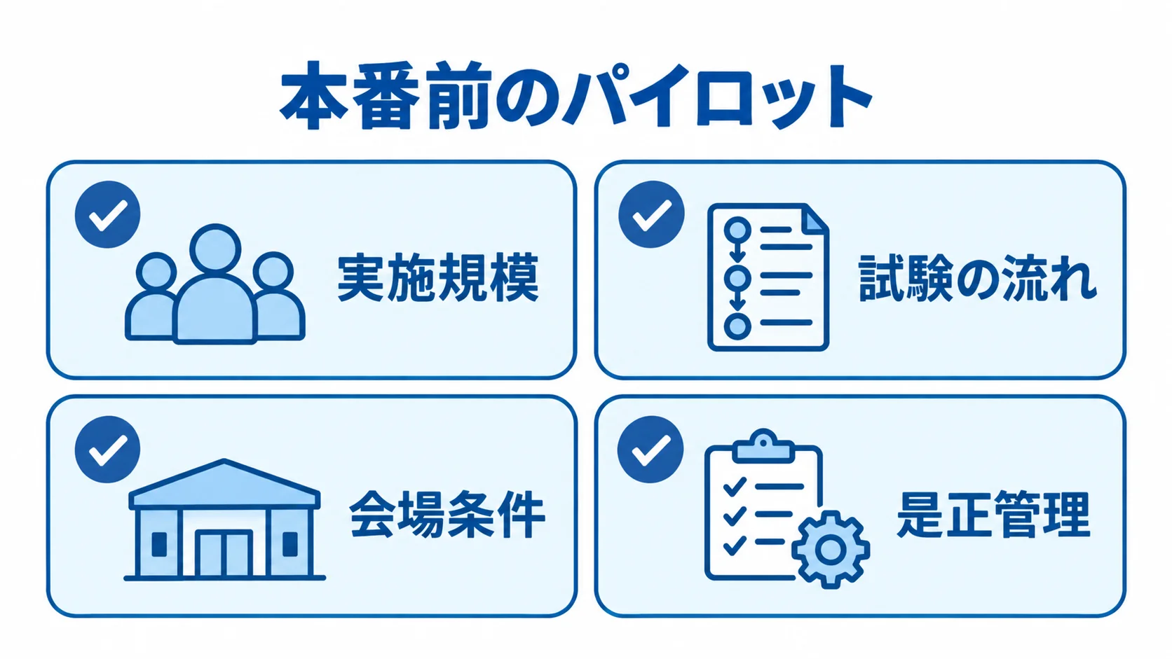 本番前のパイロットで確認する実施規模、試験の流れ、会場条件、是正管理を並べた図