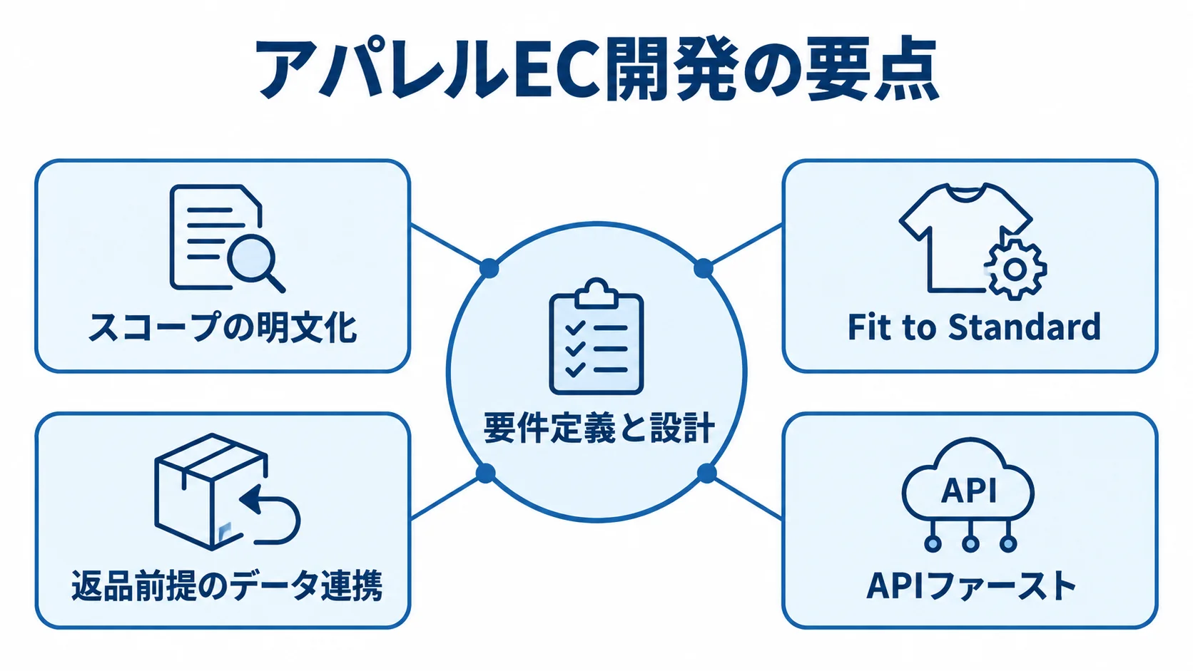 アパレルEC開発の要点 要件定義と設計を中心に、スコープの明文化、Fit to Standard、返品前提のデータ連携、APIファーストを配置した図解。