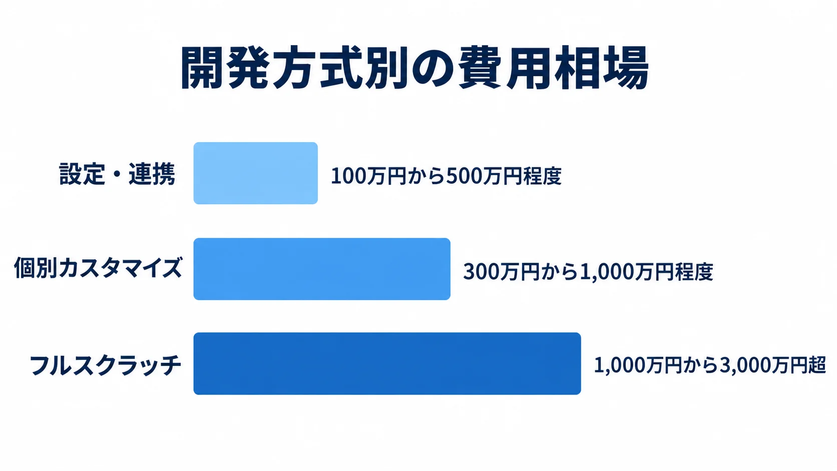 設定・連携からフルスクラッチまでの費用相場 設定・連携、個別カスタマイズ、フルスクラッチの費用目安を横棒で比較した図。