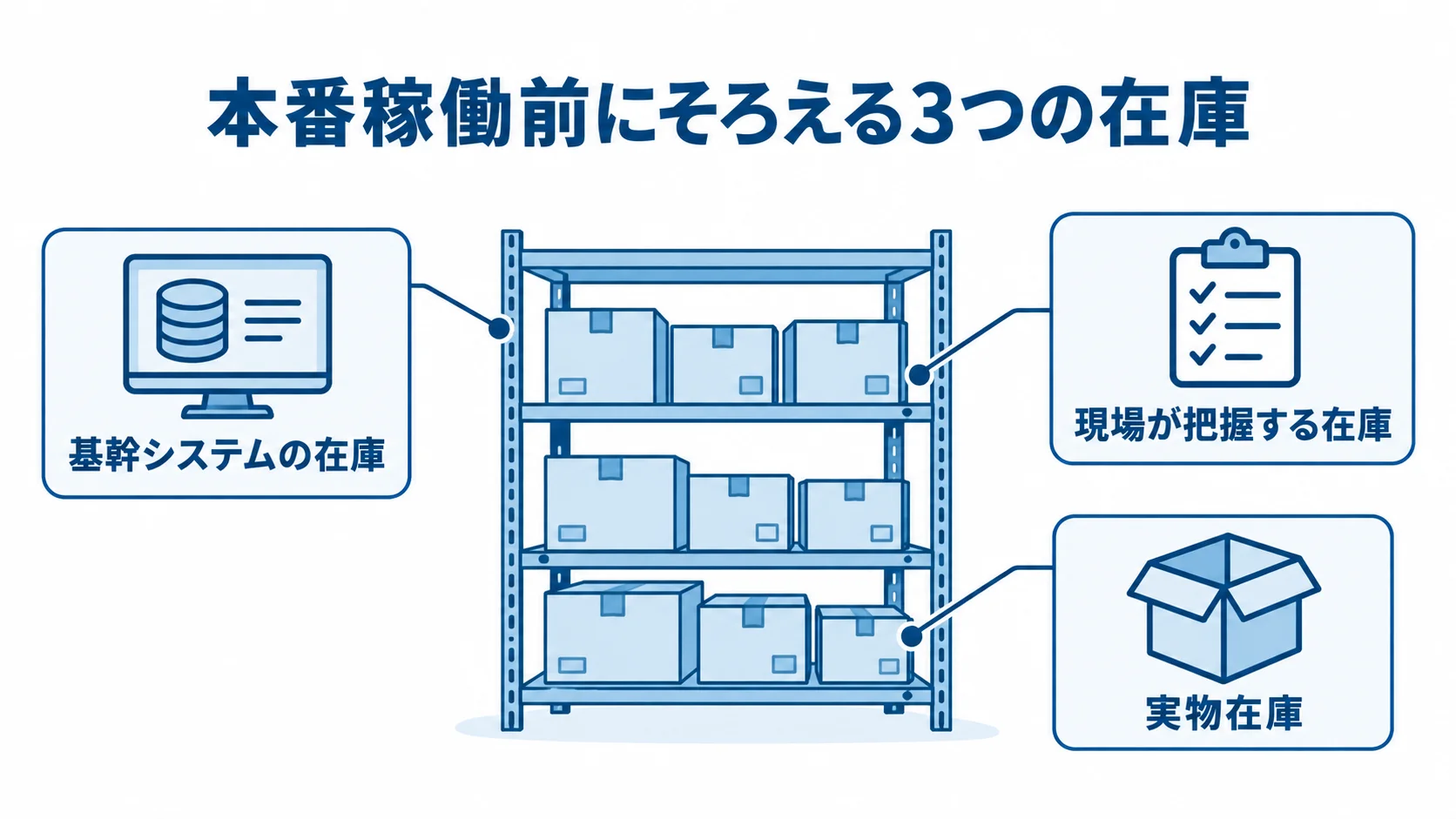本番稼働前に照合する基幹システム、現場、実物の3つの在庫