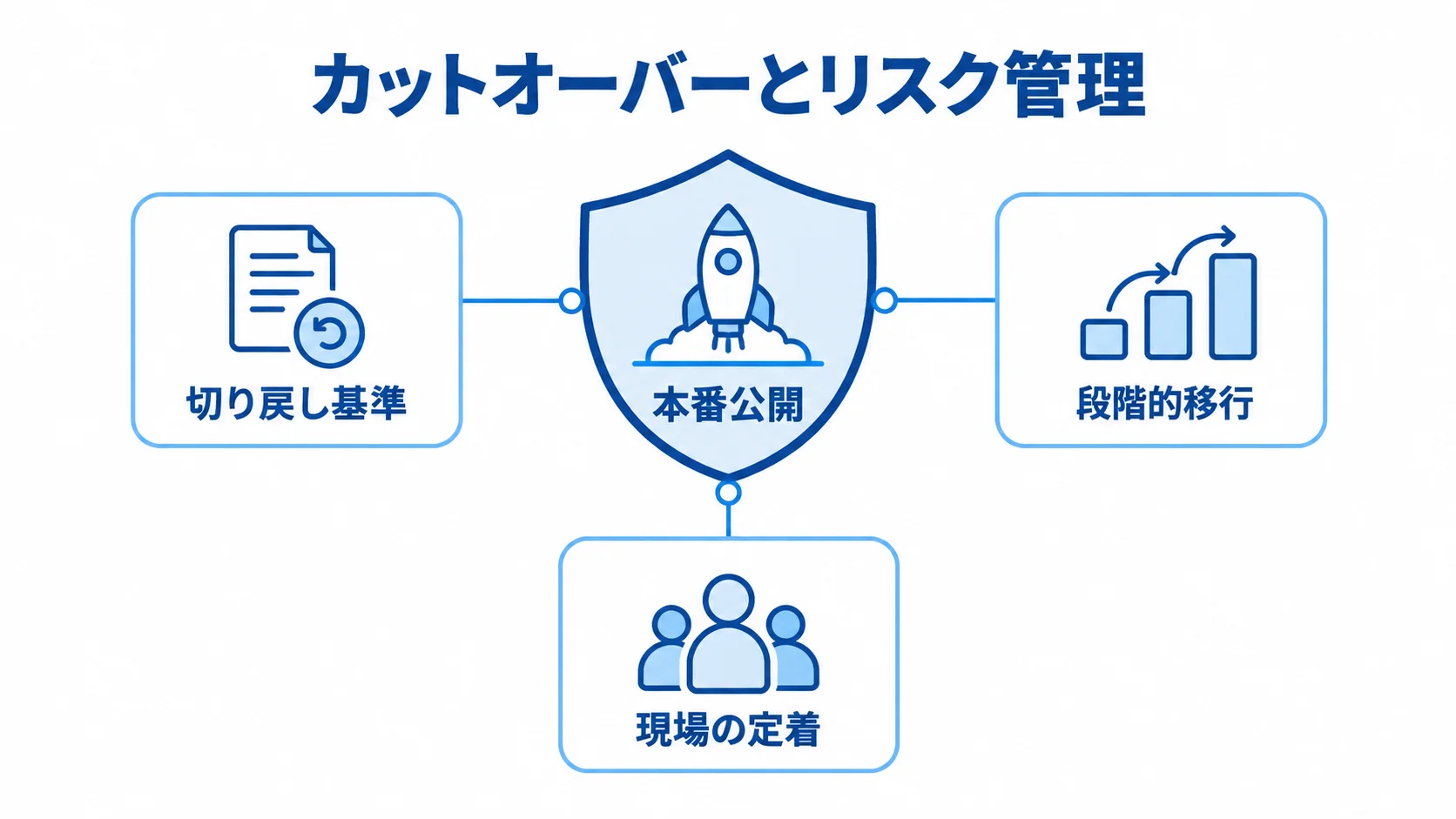 カットオーバー時のリスク対策図 本番公開を中心に、切り戻し基準、段階的移行、現場の定着を周囲に配置したリスク管理図。
