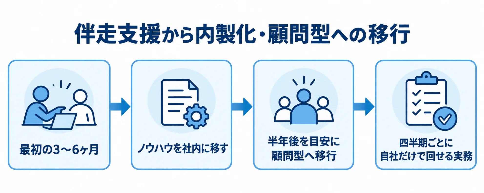 伴走支援から顧問型への移行段階を示したフロー図。 初期の伴走支援からノウハウ移管、顧問型への移行、四半期ごとの実務確認までを示す図解。