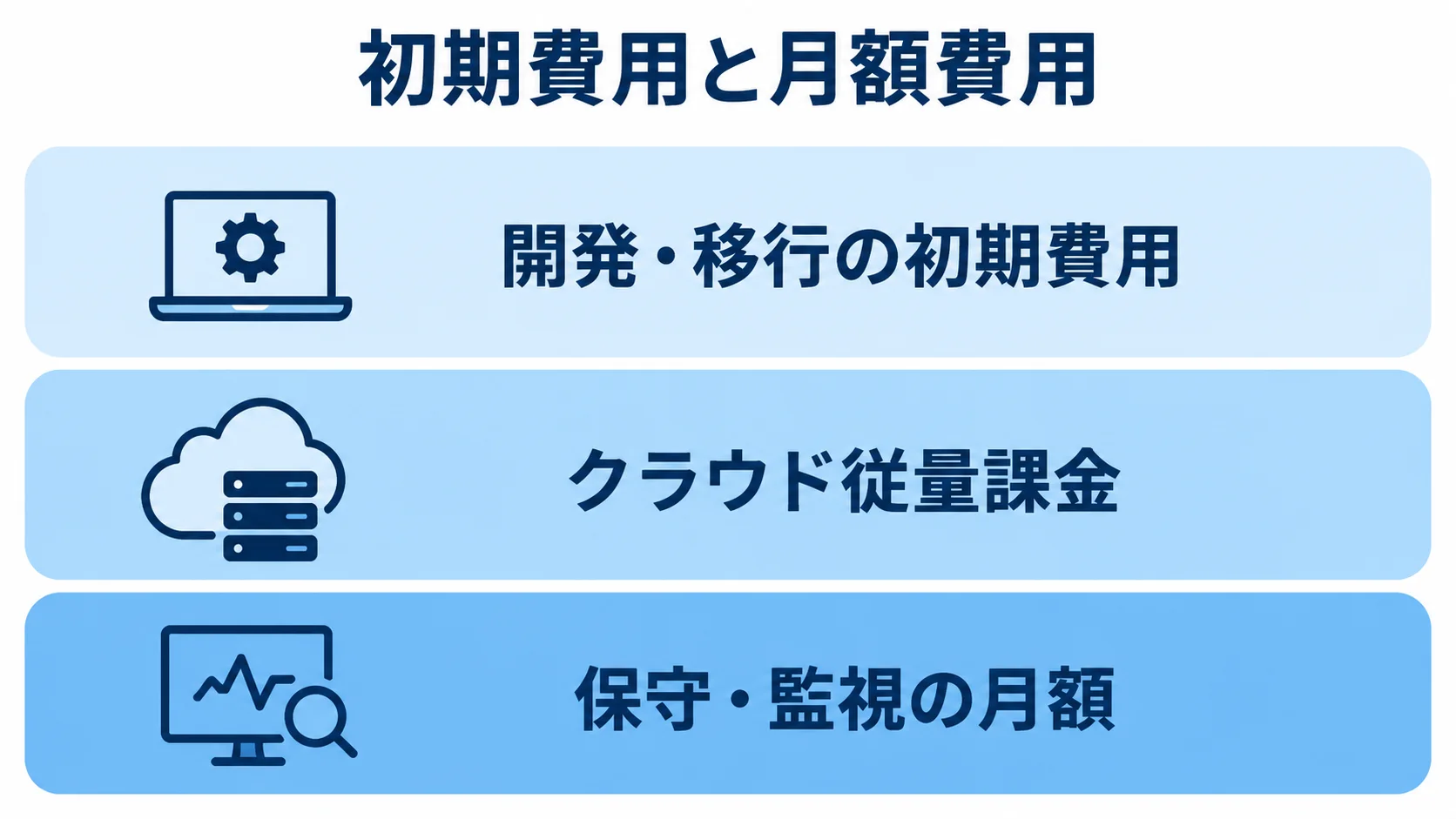 Alibaba Cloudの費用を分ける3つの区分 初期費用、クラウド従量課金、保守・監視の月額費用を3層に分けた図解