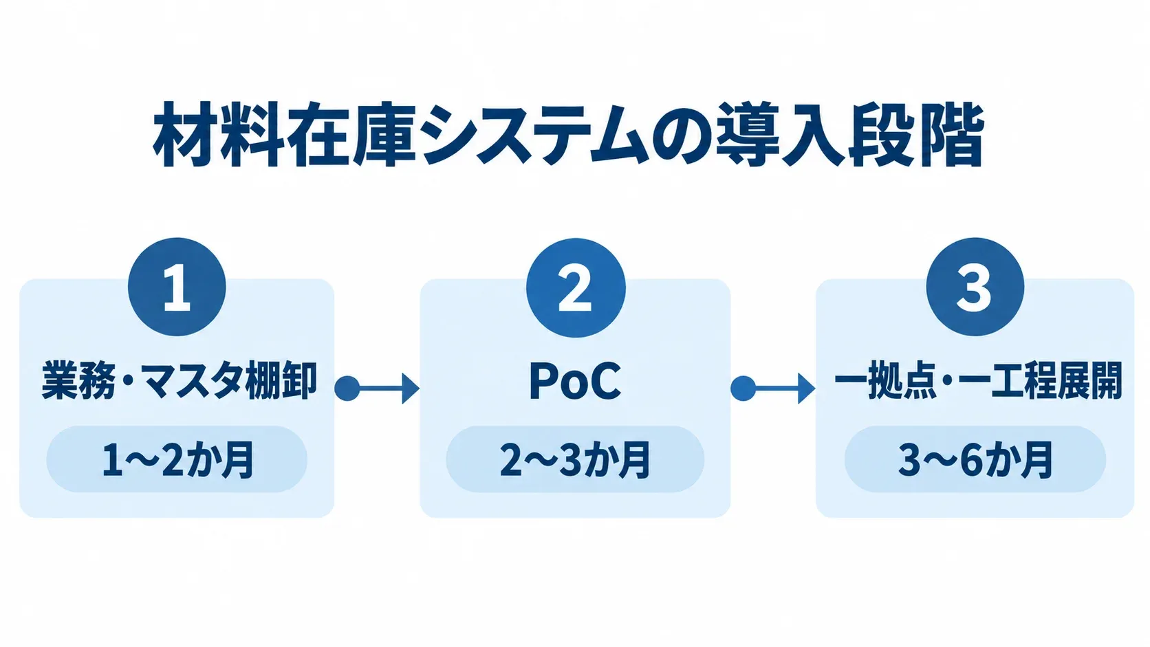 業務・マスタ棚卸の1〜2か月、PoCの2〜3か月、一拠点・一工程展開の3〜6か月を示す導入段階の時系列図。