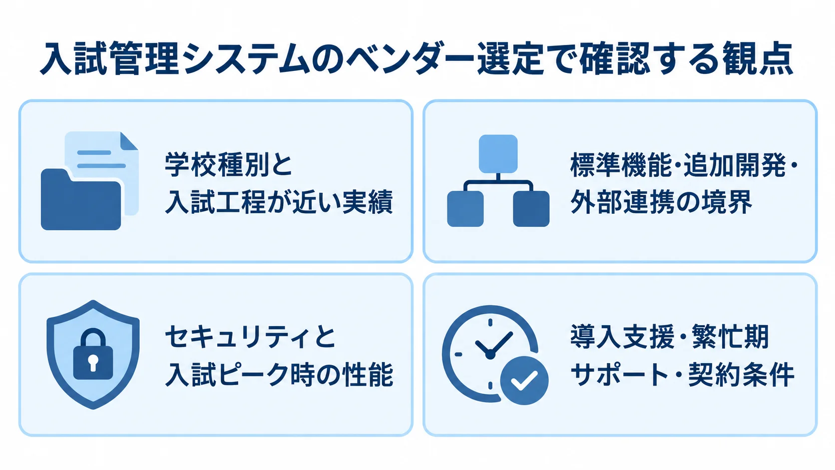 学校種別と入試工程、機能と連携の境界、セキュリティとピーク時性能、導入支援と契約条件を並べた確認リスト。