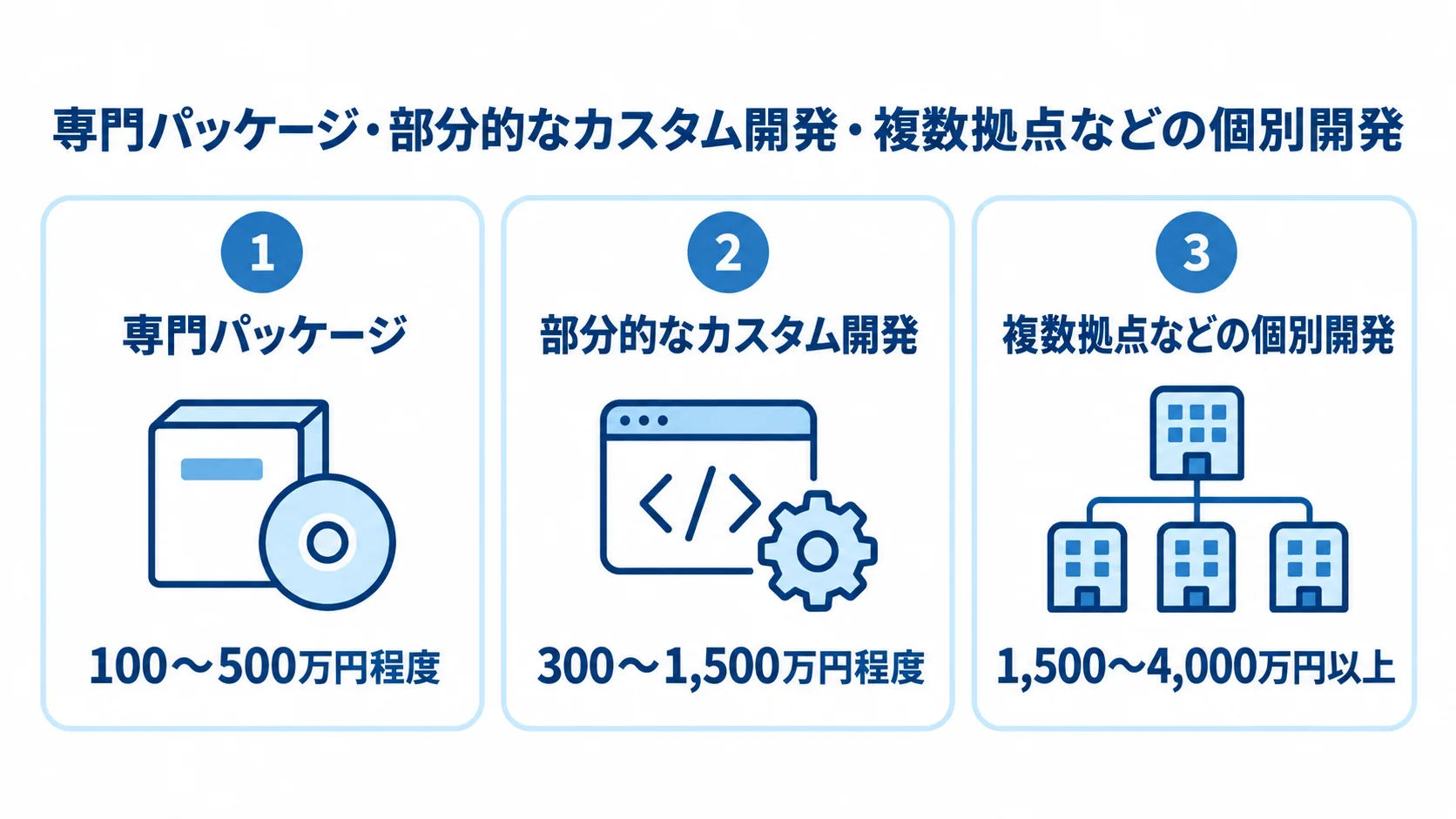 開発方式別に見る初期費用の目安 専門パッケージ、部分的なカスタム開発、複数拠点などの個別開発を、それぞれの初期費用目安とともに並べた3パネル図。