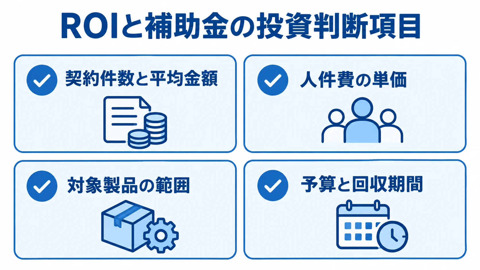投資判断で確認するROIと補助金の項目 ROI試算と補助金活用に関わる契約件数と平均金額、人件費の単価、対象製品の範囲、予算と回収期間を示すチェックリスト図。