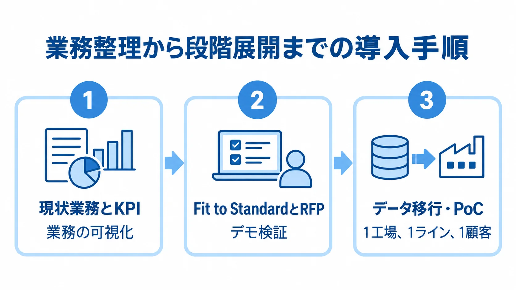 生産管理システム導入の確認手順 現状業務とKPI、RFP、データ移行とPoCの確認項目を3つのパネルで示した図解
