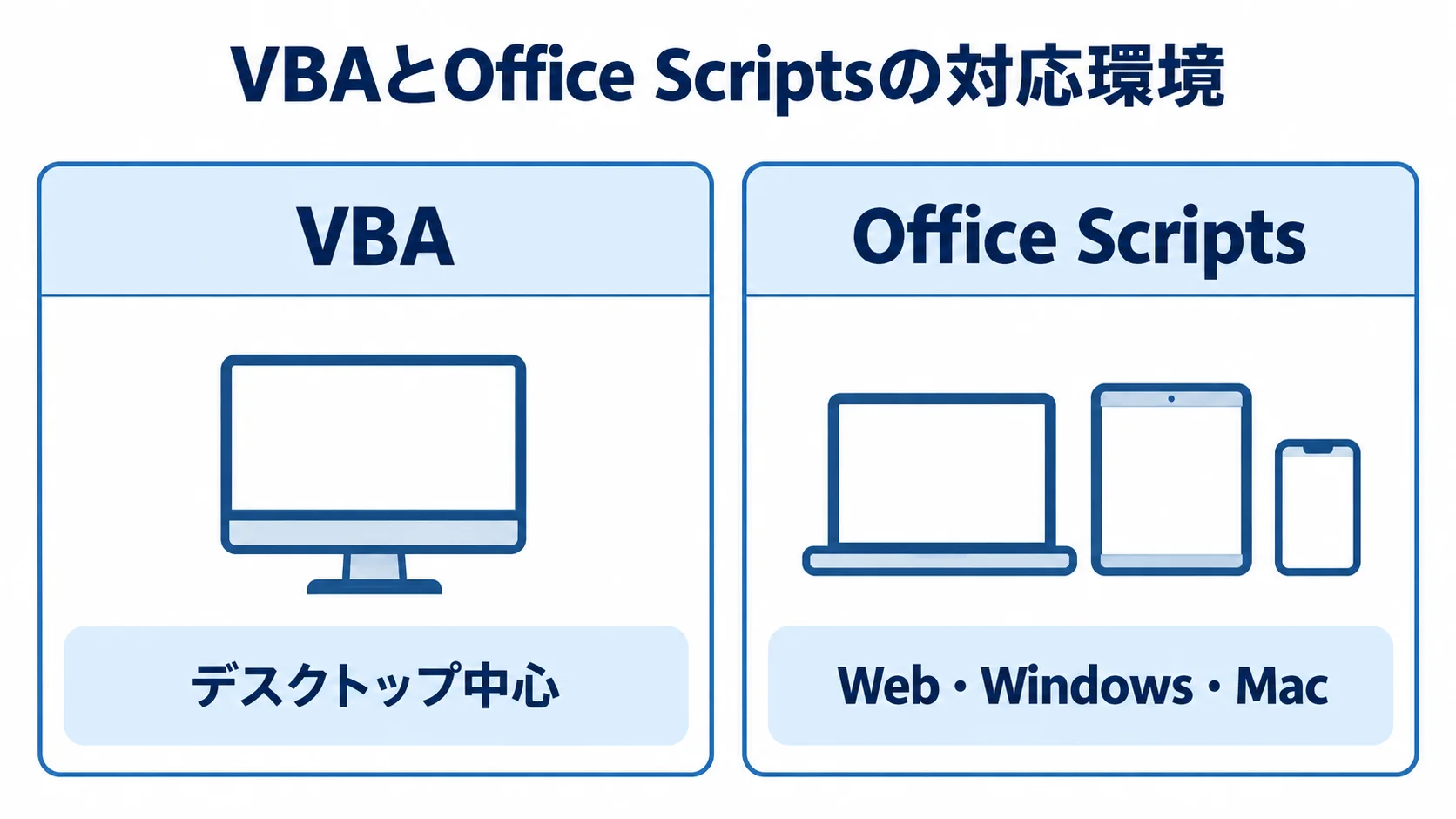 VBAのデスクトップ中心の環境と、Office ScriptsのWeb・Windows・Mac対応を左右に並べた図。
