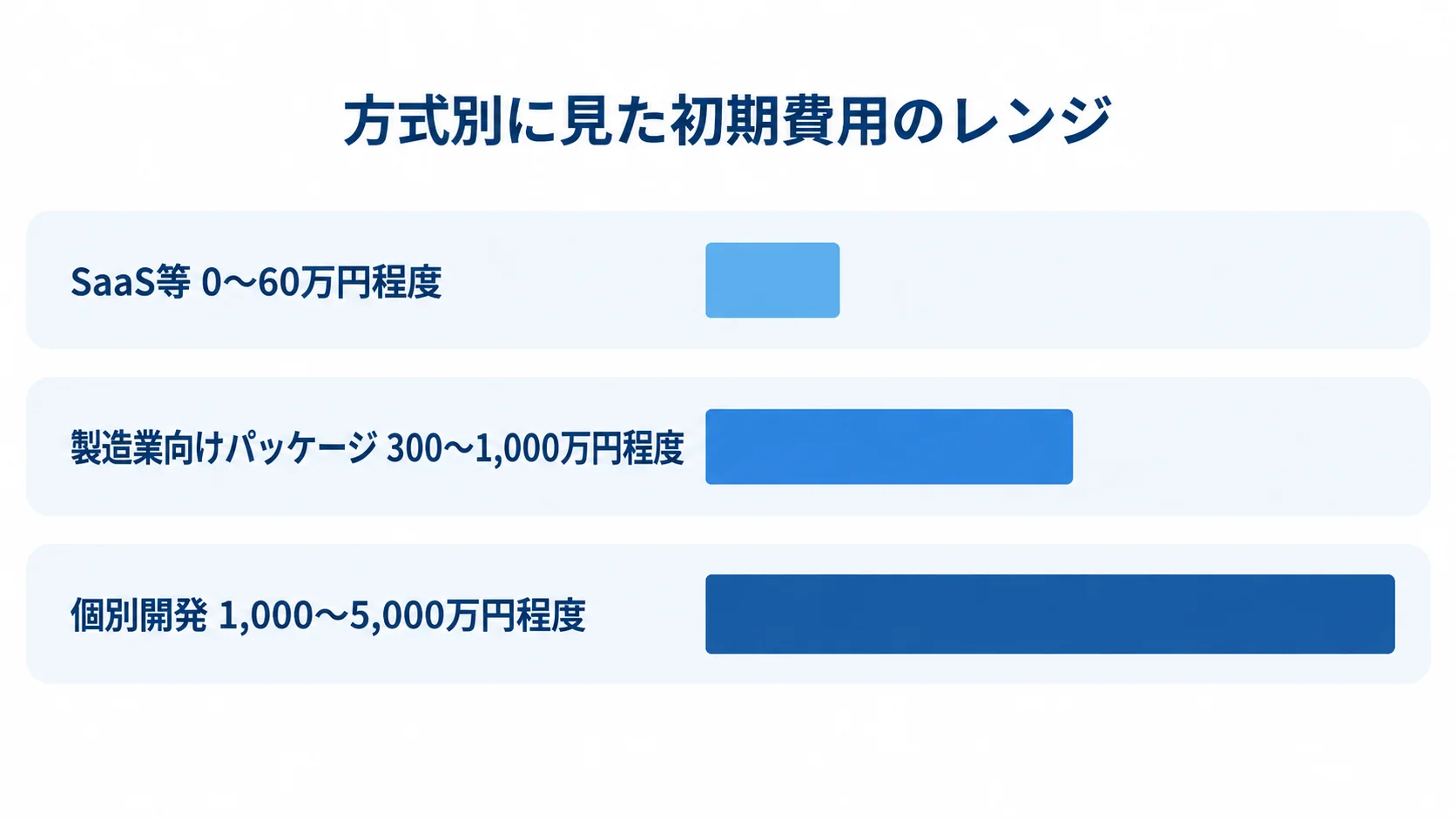 方式別の初期費用目安 SaaS等、製造業向けパッケージ、個別開発の初期費用目安を横棒で比較した図