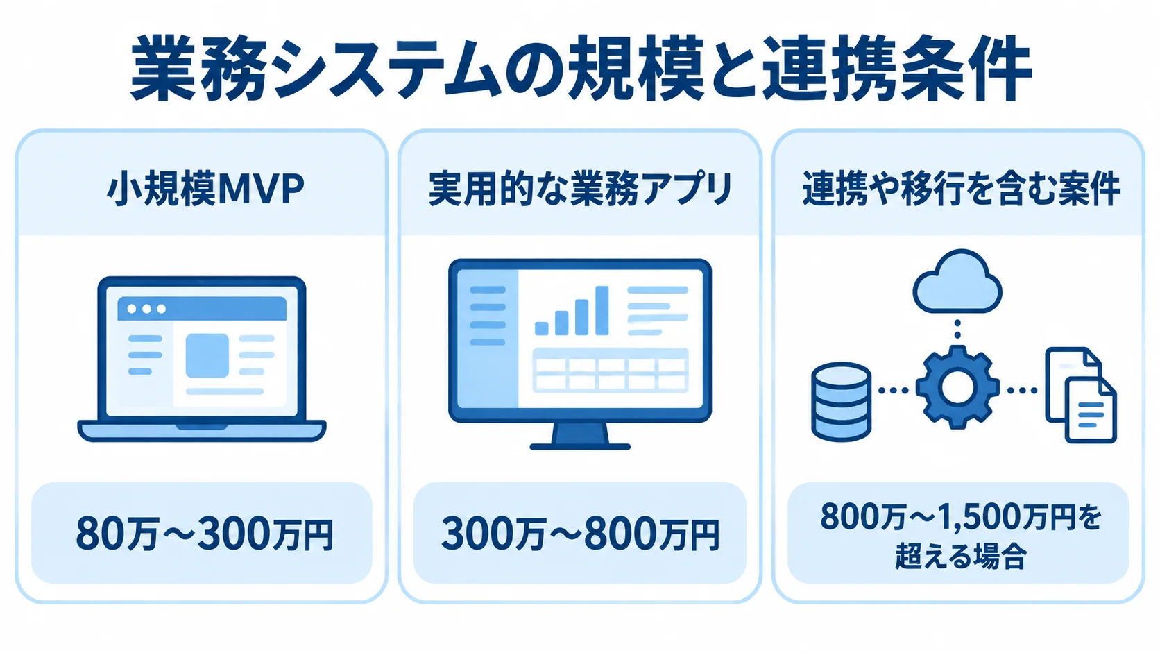 小規模MVP、実用的な業務アプリ、連携や移行を含む案件について、委託開発費の推定レンジを並べた図解。