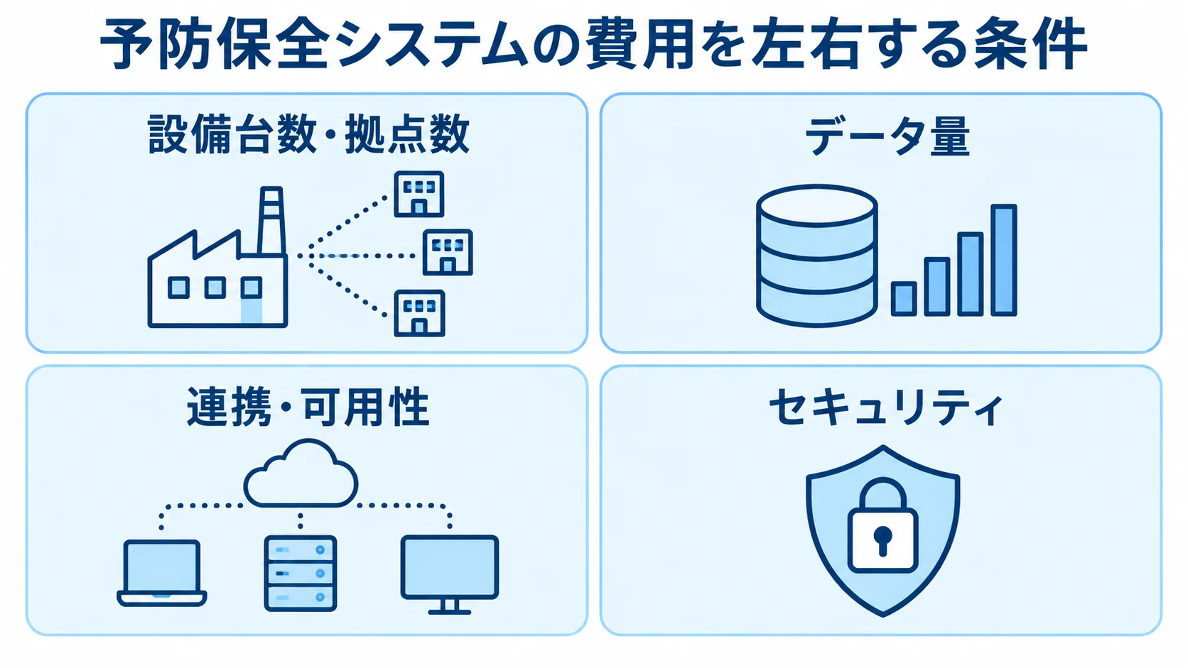 予防保全システムの費用を左右する条件 設備台数・拠点数、データ量、連携・可用性、セキュリティを4枚のパネルで示す図