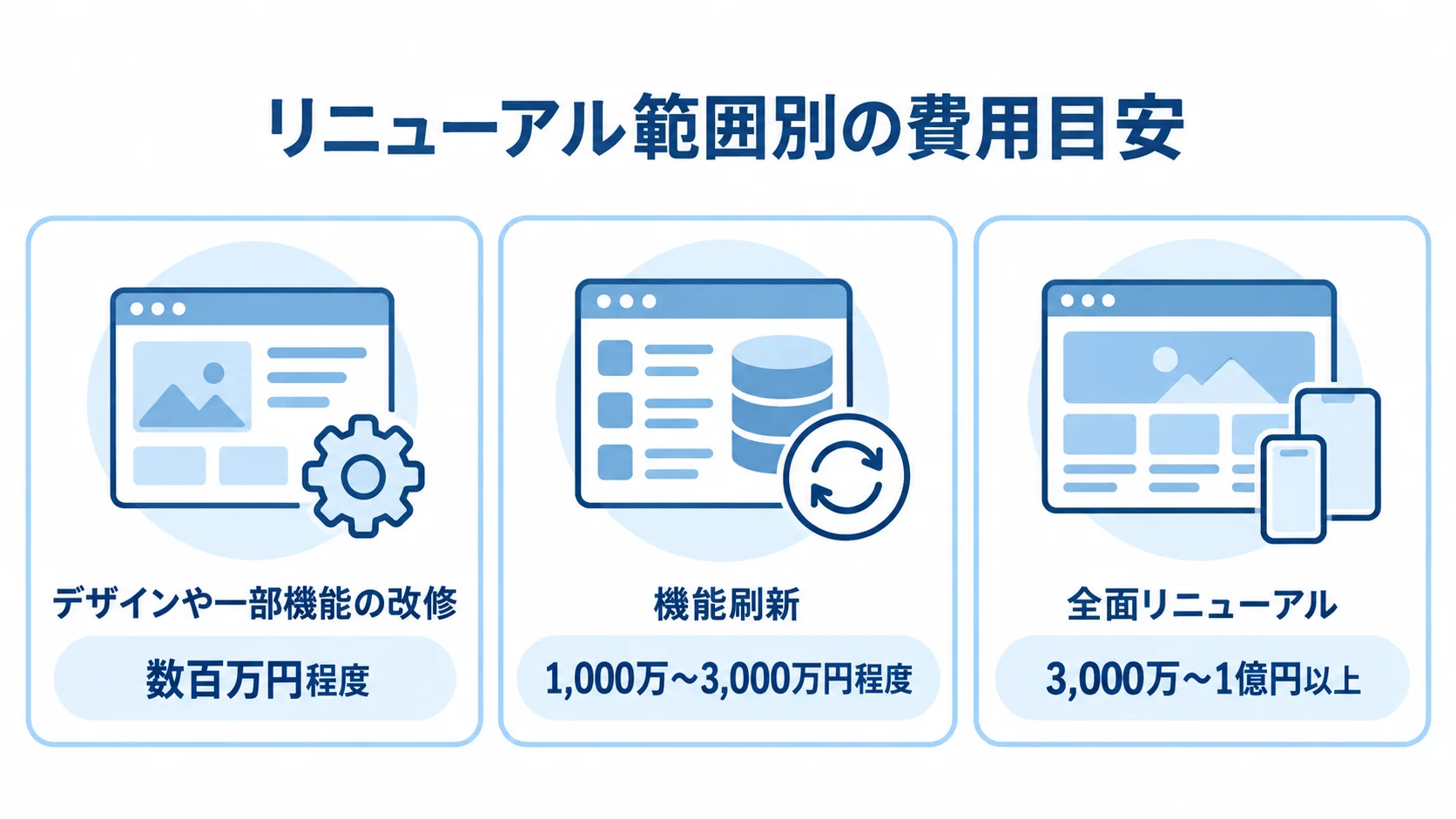 刷新範囲ごとの費用帯を並べた図 リニューアル費用の目安を、デザインや一部機能の改修、機能刷新、全面リニューアルの3区分で示した図。