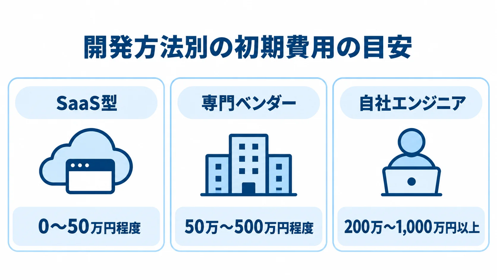 チャットボットの開発方法別に見る初期費用の目安 SaaS型、専門ベンダー、自社エンジニアの初期費用の目安を3つのパネルで並べた図。