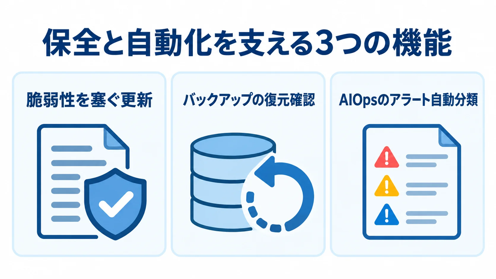 保全・自動化を支える機能の役割 パッチ適用、バックアップ、AIOpsの役割を並べた3つのパネル図