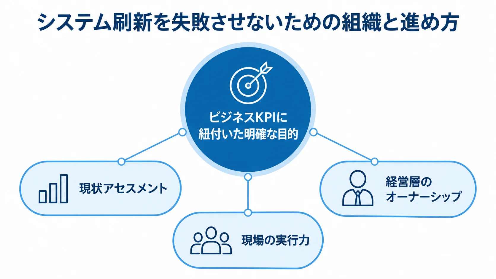 目的・現状把握・経営層・現場が支えるシステム刷新 ビジネスKPIに紐付いた明確な目的を軸に、現状アセスメント、経営層のオーナーシップ、現場の実行力がつながるシステム刷新の図解。
