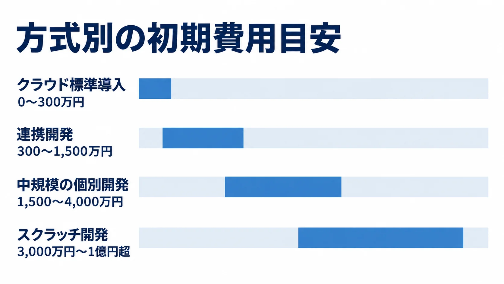 サブスク請求管理システムの方式別初期費用 クラウド標準導入からスクラッチ開発まで、4方式の初期費用目安を横棒で比較した図